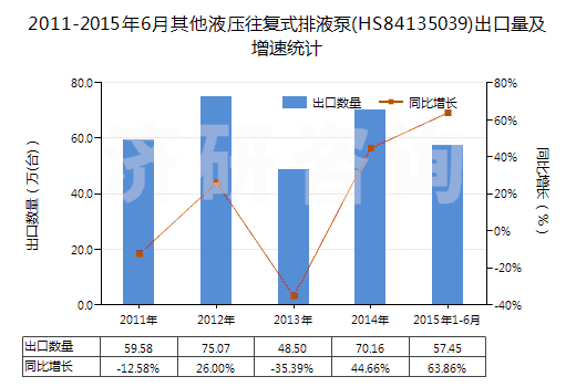 2011-2015年6月其他液壓往復(fù)式排液泵(HS84135039)出口量及增速統(tǒng)計(jì)